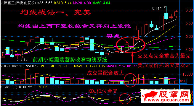 日线图均线系统短炒经典七式(均线战法）