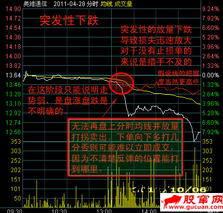 关于横盘分时走势的突发性变异