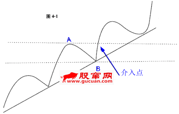常见的突破买入方式