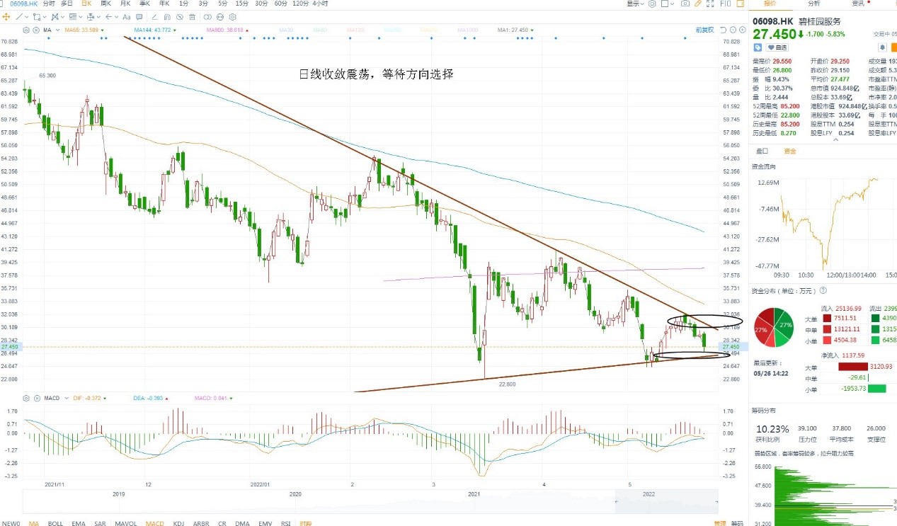 5月26日港股分析、交易市场策略