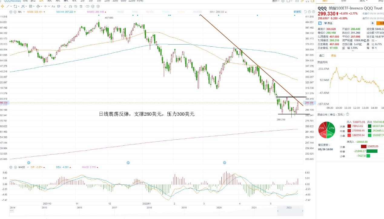 5月27日美股ETF交易策略