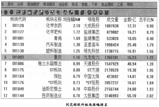 如何看板块强弱情况
