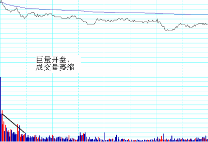 分时绝技战法:短线个股顶部特征