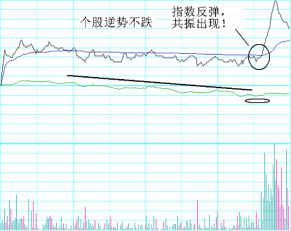 分时绝技战法:共振买点