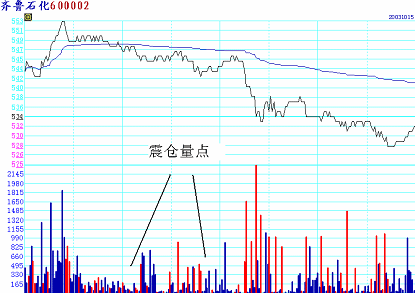 分时绝技战法:分时判断震仓