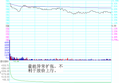 分时绝技战法:量能扩张