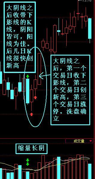 如何识破庄家洗盘阴谋?四招最常见的主力洗盘手法