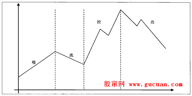 主力的操作手法