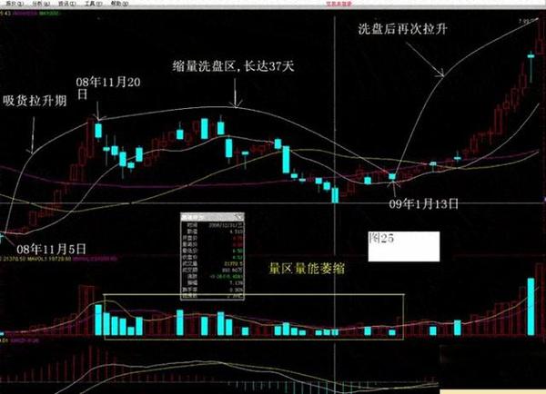 庄家洗盘手法