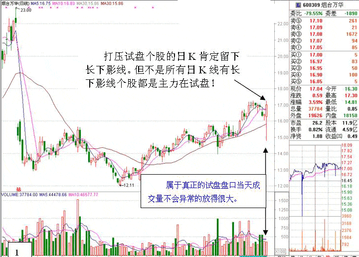 拉升前打压试盘