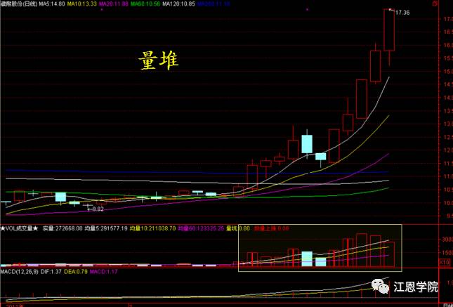 主力洗盘十六大技术表现
