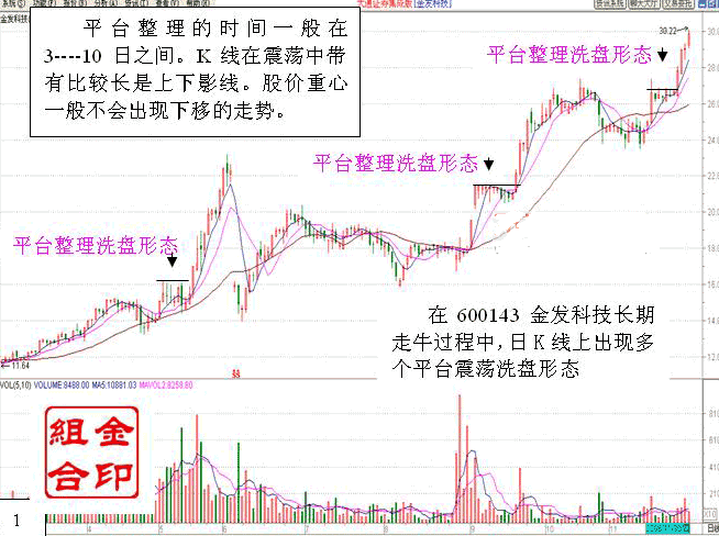 平台突破战法
