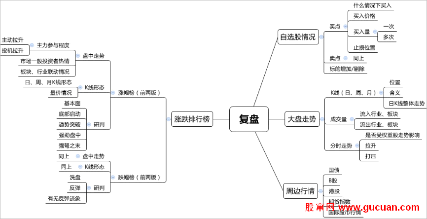看懂了这些,就知道每天如何复盘