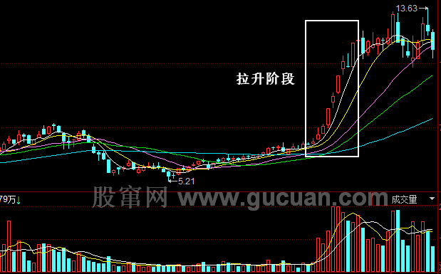 主力做庄全程分析:拉升(图解)