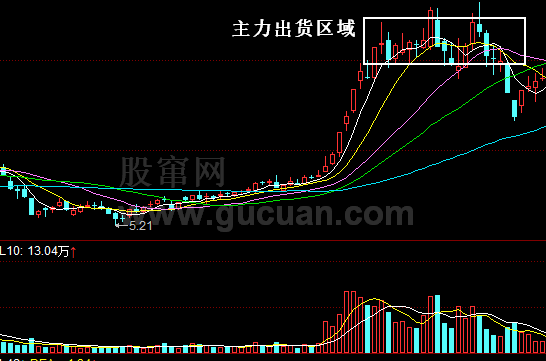 主力做庄全程分析:出货(图解)