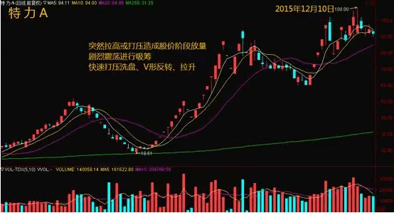 看懂主力:如何判断高度控盘股的启动点