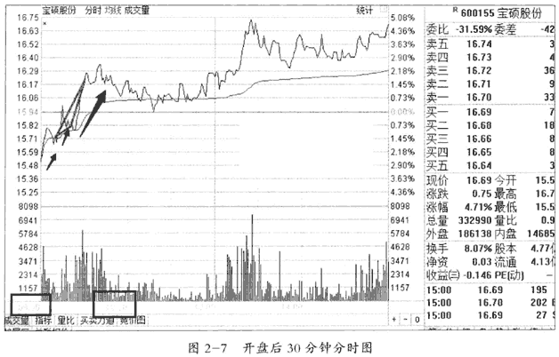 每天实战看盘的几个要点