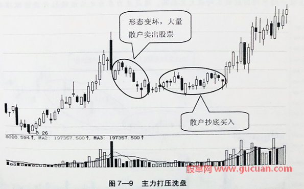 主力打压洗盘的买入形态