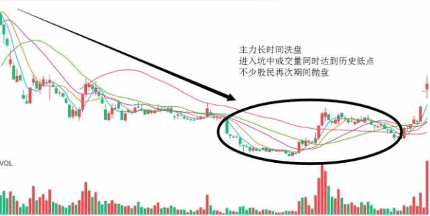庄家的震仓手段!千万别被洗出来