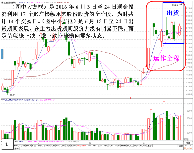 私募做庄永艺股份(出货)深度揭秘