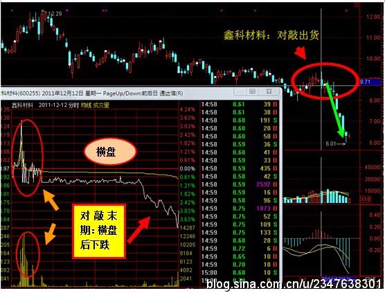 如何快速识别庄家盘中出货的几种手法(图解)