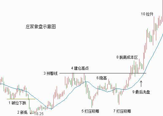 洗盘的目的，只想让场内的散户出去，所以主力只打价，不放量