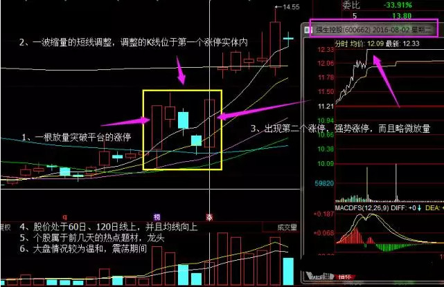 狙击涨停板:涨停双响炮战法