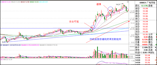 涨停板战法研究(三)——个股趋势篇
