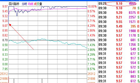 涨停板战法研究(七)——集合竞价选涨停