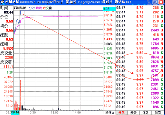 涨停板战法研究(十)——追涨法