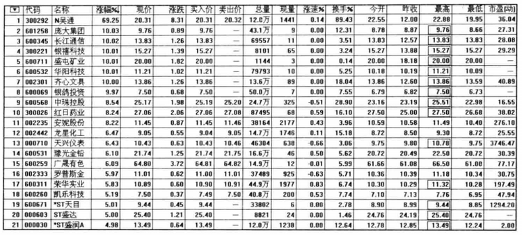 短线高手如何捕捉涨停板