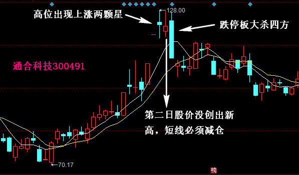 涨停板战法:跳空滞涨两颗星