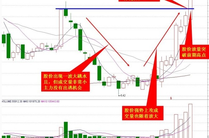 涨停板短线战法之一:阳线突破法