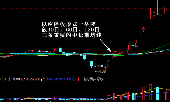 涨停突破中长期三线重叠共振战法