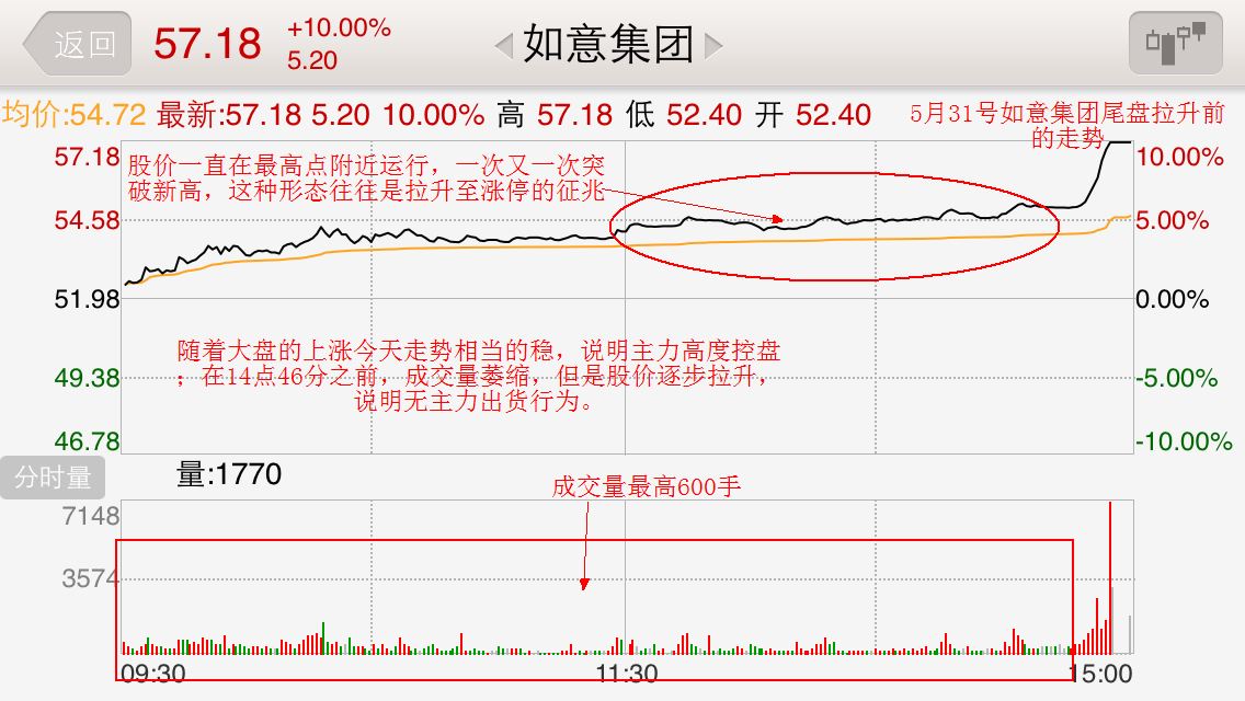 盘口语言——解读尾盘拉升（二）