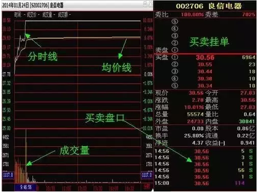 10分钟彻底搞懂分时图,精准把握买卖点!