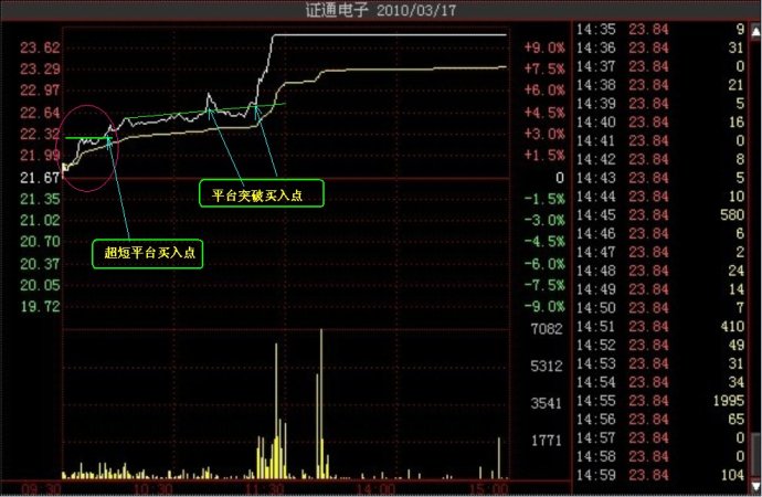 涨停分时图研究
