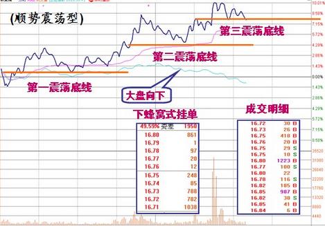 涨停板盘口语言解读(第五讲):震荡型涨停