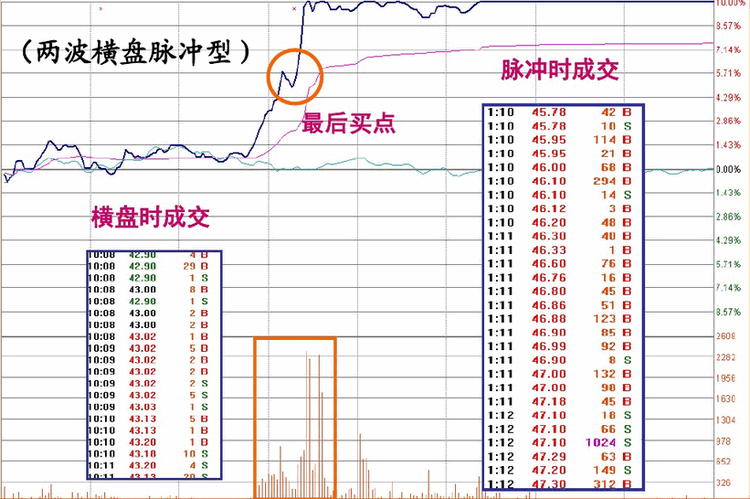 涨停板盘口语言解读(第六讲):脉冲型涨停
