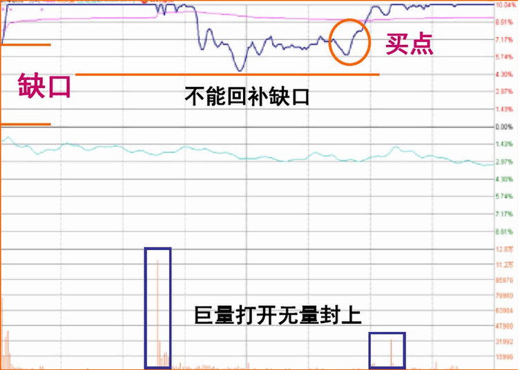 涨停板盘口语言解读(第七讲):特殊型涨停