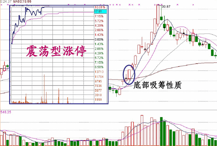 涨停板盘口语言解读(第八讲):涨停板的性质与操作技巧