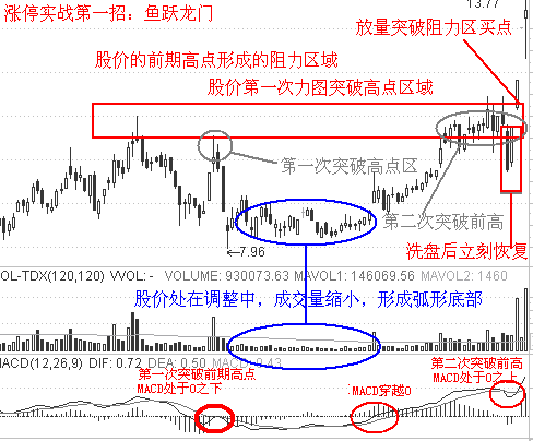 涨停实战十二招（图解）