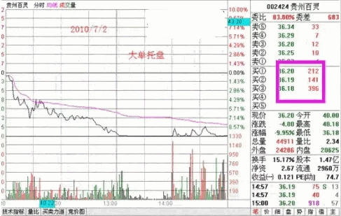 探索分时图(三)委买出现大挂单预示着什么?