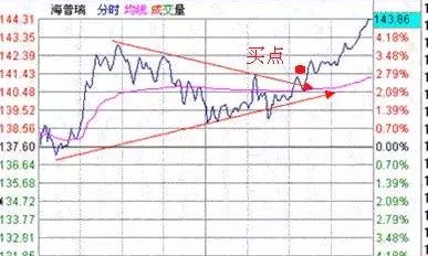 探索分时图(十二)三角形态定乾坤