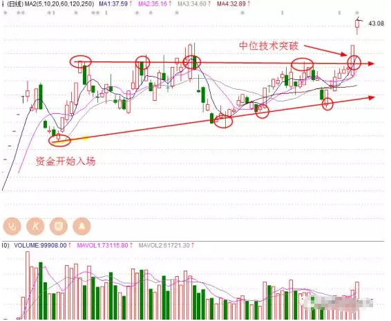 中位技术突破涨停战法,实战买卖点如何把握?