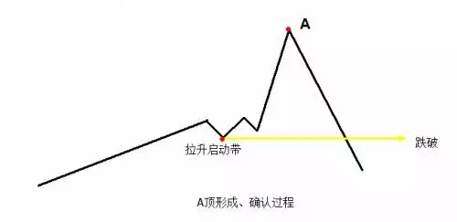 探索分时图(十五)顶底形成及确认过程