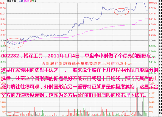 分时图形态分析:圆弧顶底要点及其实战应用