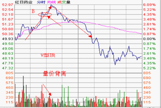 分时图形态分析：V型顶要点及其实战应用