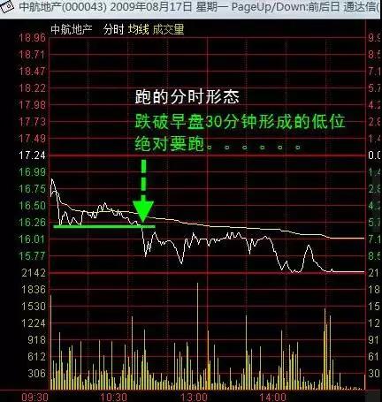 盘口解读:教你捕捉盘中异动!