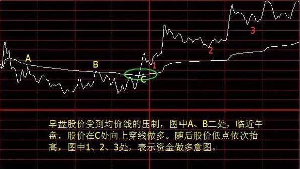 日内分时买卖技巧(常见的8种经典)